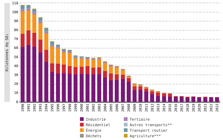 Émissions atmosphériques d'oxydes de soufre  (SO<sub>x</sub>)* en Wallonie, par secteurs d'activité